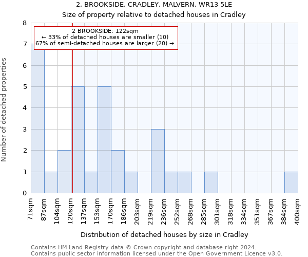 2, BROOKSIDE, CRADLEY, MALVERN, WR13 5LE: Size of property relative to detached houses in Cradley