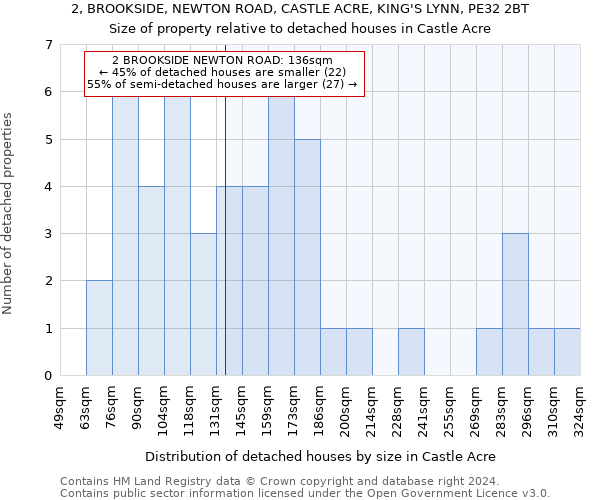 2, BROOKSIDE, NEWTON ROAD, CASTLE ACRE, KING'S LYNN, PE32 2BT: Size of property relative to detached houses in Castle Acre