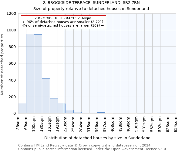 2, BROOKSIDE TERRACE, SUNDERLAND, SR2 7RN: Size of property relative to detached houses in Sunderland