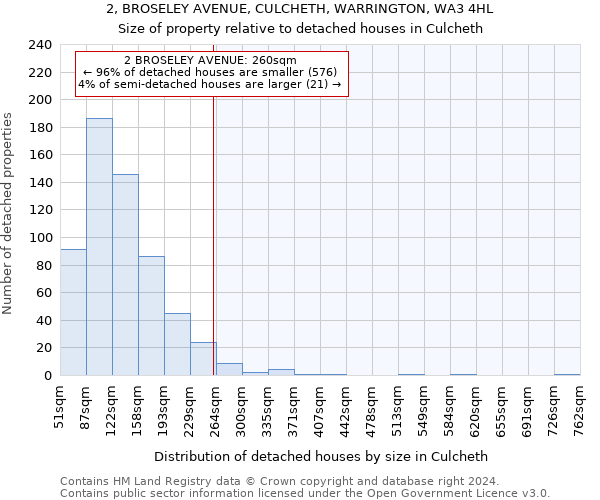 2, BROSELEY AVENUE, CULCHETH, WARRINGTON, WA3 4HL: Size of property relative to detached houses in Culcheth