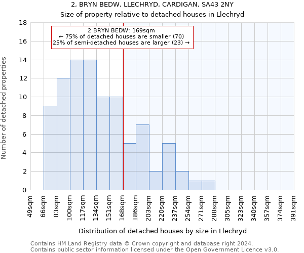 2, BRYN BEDW, LLECHRYD, CARDIGAN, SA43 2NY: Size of property relative to detached houses in Llechryd