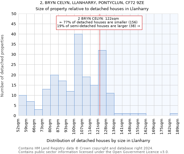 2, BRYN CELYN, LLANHARRY, PONTYCLUN, CF72 9ZE: Size of property relative to detached houses in Llanharry