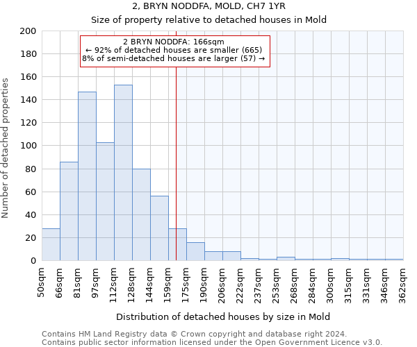 2, BRYN NODDFA, MOLD, CH7 1YR: Size of property relative to detached houses in Mold