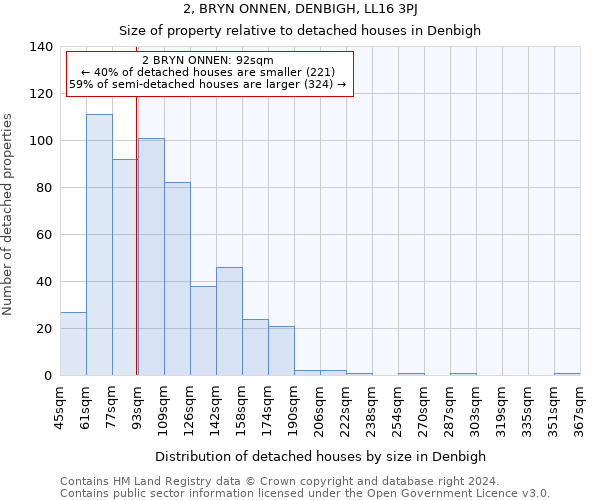 2, BRYN ONNEN, DENBIGH, LL16 3PJ: Size of property relative to detached houses in Denbigh