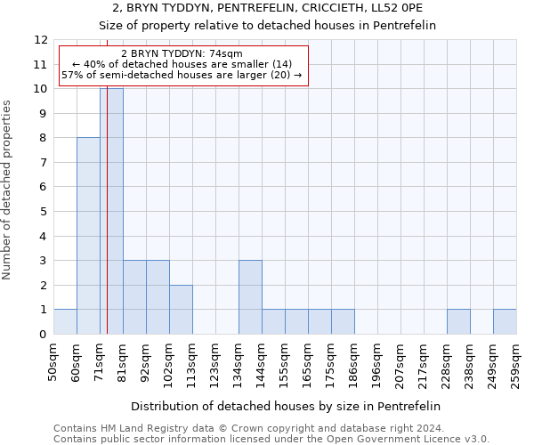 2, BRYN TYDDYN, PENTREFELIN, CRICCIETH, LL52 0PE: Size of property relative to detached houses in Pentrefelin