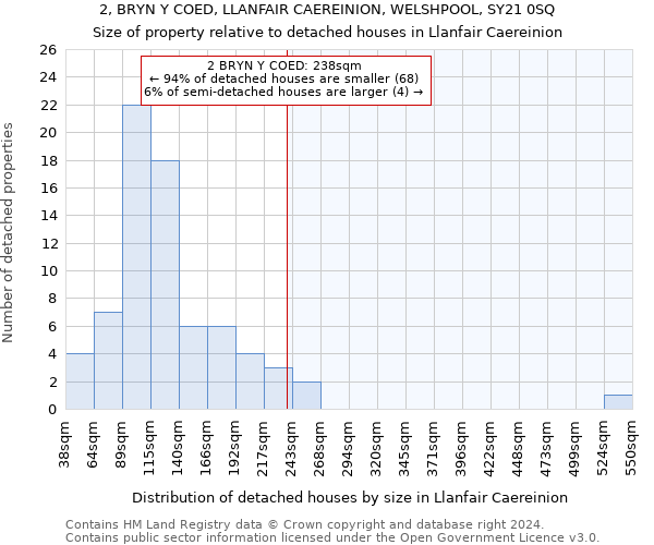 2, BRYN Y COED, LLANFAIR CAEREINION, WELSHPOOL, SY21 0SQ: Size of property relative to detached houses in Llanfair Caereinion