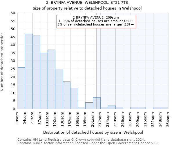 2, BRYNFA AVENUE, WELSHPOOL, SY21 7TS: Size of property relative to detached houses in Welshpool