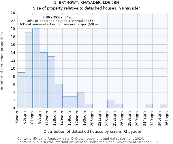 2, BRYNGWY, RHAYADER, LD6 5BN: Size of property relative to detached houses in Rhayader