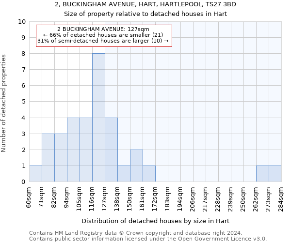 2, BUCKINGHAM AVENUE, HART, HARTLEPOOL, TS27 3BD: Size of property relative to detached houses in Hart