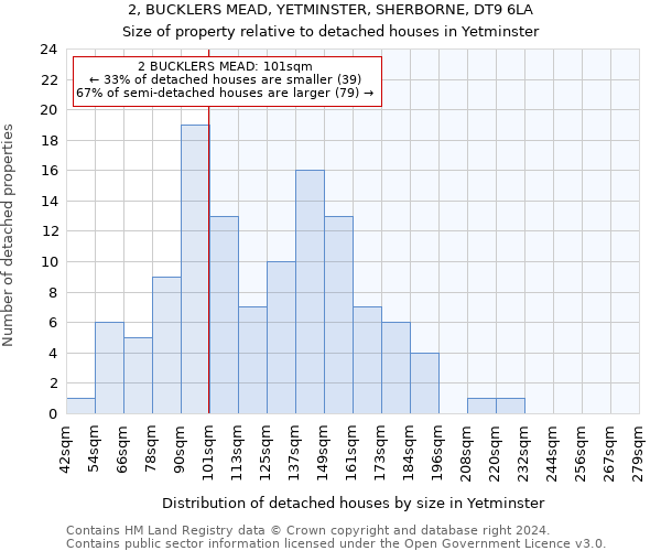 2, BUCKLERS MEAD, YETMINSTER, SHERBORNE, DT9 6LA: Size of property relative to detached houses in Yetminster