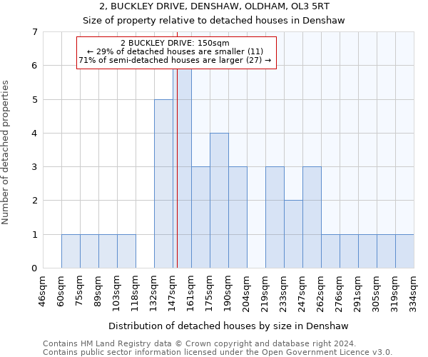 2, BUCKLEY DRIVE, DENSHAW, OLDHAM, OL3 5RT: Size of property relative to detached houses in Denshaw