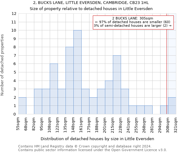 2, BUCKS LANE, LITTLE EVERSDEN, CAMBRIDGE, CB23 1HL: Size of property relative to detached houses in Little Eversden