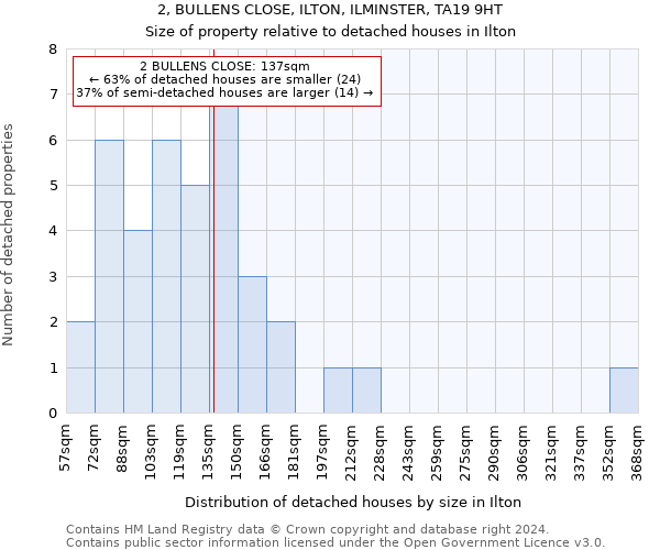 2, BULLENS CLOSE, ILTON, ILMINSTER, TA19 9HT: Size of property relative to detached houses in Ilton