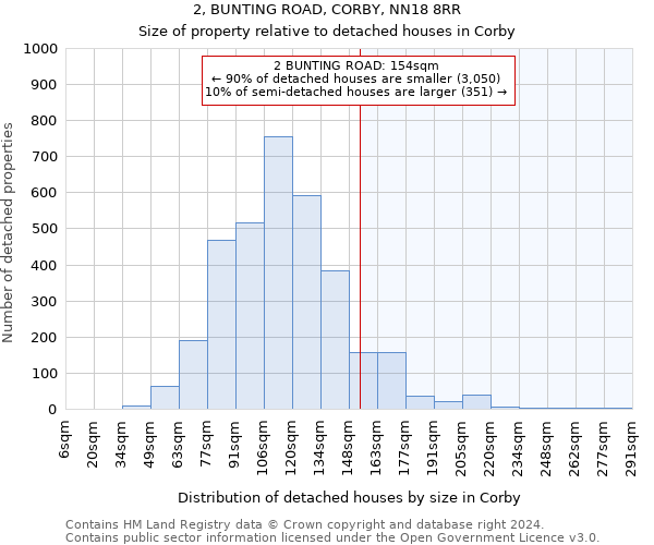 2, BUNTING ROAD, CORBY, NN18 8RR: Size of property relative to detached houses in Corby