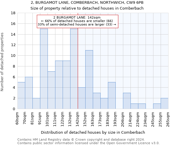 2, BURGAMOT LANE, COMBERBACH, NORTHWICH, CW9 6PB: Size of property relative to detached houses in Comberbach