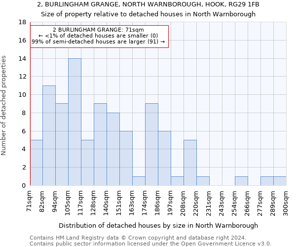 2, BURLINGHAM GRANGE, NORTH WARNBOROUGH, HOOK, RG29 1FB: Size of property relative to detached houses in North Warnborough
