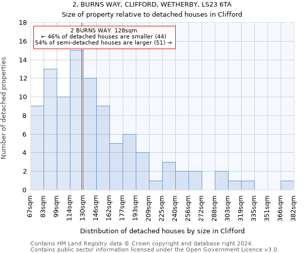 2, BURNS WAY, CLIFFORD, WETHERBY, LS23 6TA: Size of property relative to detached houses in Clifford