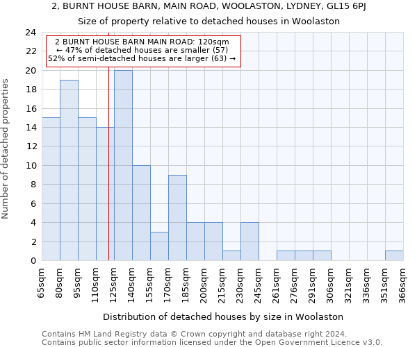 2, BURNT HOUSE BARN, MAIN ROAD, WOOLASTON, LYDNEY, GL15 6PJ: Size of property relative to detached houses in Woolaston