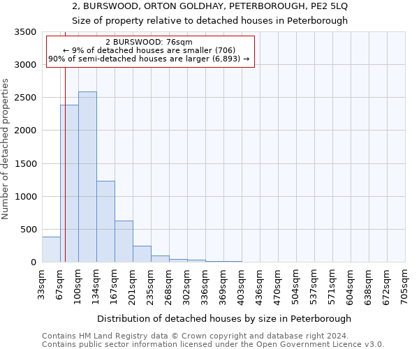 2, BURSWOOD, ORTON GOLDHAY, PETERBOROUGH, PE2 5LQ: Size of property relative to detached houses in Peterborough