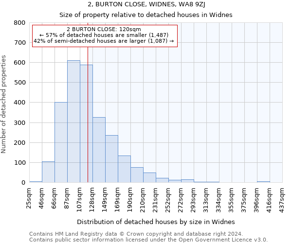 2, BURTON CLOSE, WIDNES, WA8 9ZJ: Size of property relative to detached houses in Widnes