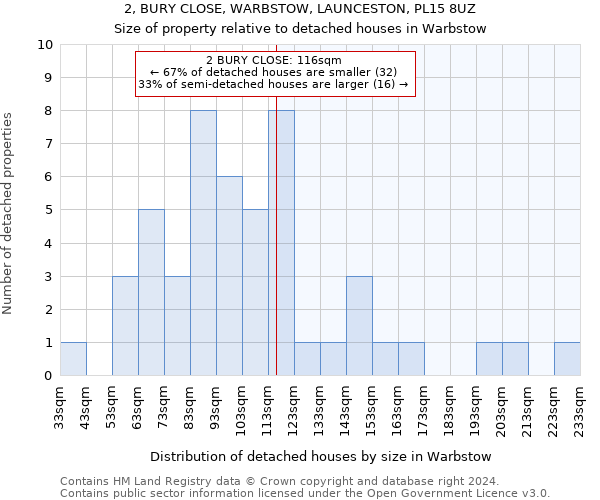 2, BURY CLOSE, WARBSTOW, LAUNCESTON, PL15 8UZ: Size of property relative to detached houses in Warbstow