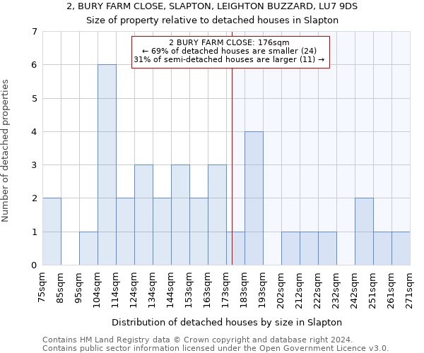 2, BURY FARM CLOSE, SLAPTON, LEIGHTON BUZZARD, LU7 9DS: Size of property relative to detached houses in Slapton