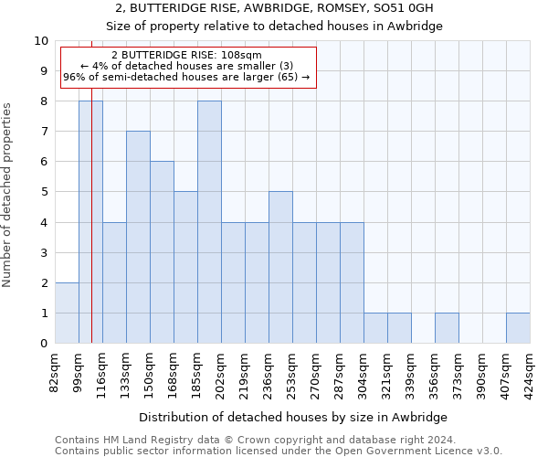 2, BUTTERIDGE RISE, AWBRIDGE, ROMSEY, SO51 0GH: Size of property relative to detached houses in Awbridge