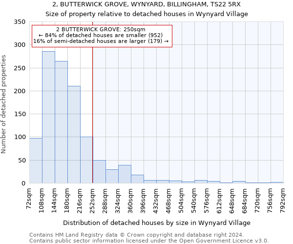 2, BUTTERWICK GROVE, WYNYARD, BILLINGHAM, TS22 5RX: Size of property relative to detached houses in Wynyard Village