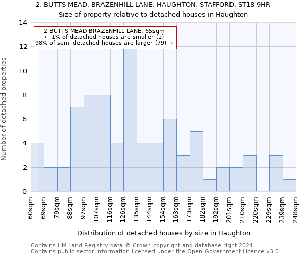 2, BUTTS MEAD, BRAZENHILL LANE, HAUGHTON, STAFFORD, ST18 9HR: Size of property relative to detached houses in Haughton