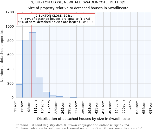 2, BUXTON CLOSE, NEWHALL, SWADLINCOTE, DE11 0JG: Size of property relative to detached houses in Swadlincote