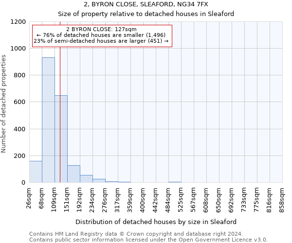 2, BYRON CLOSE, SLEAFORD, NG34 7FX: Size of property relative to detached houses in Sleaford