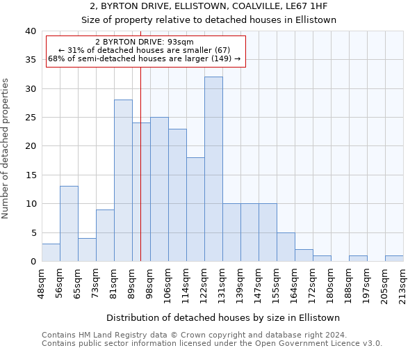 2, BYRTON DRIVE, ELLISTOWN, COALVILLE, LE67 1HF: Size of property relative to detached houses in Ellistown