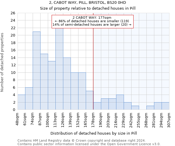 2, CABOT WAY, PILL, BRISTOL, BS20 0HD: Size of property relative to detached houses in Pill