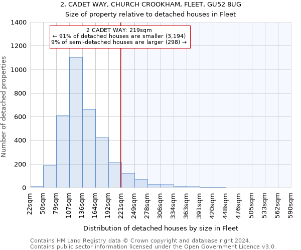 2, CADET WAY, CHURCH CROOKHAM, FLEET, GU52 8UG: Size of property relative to detached houses in Fleet