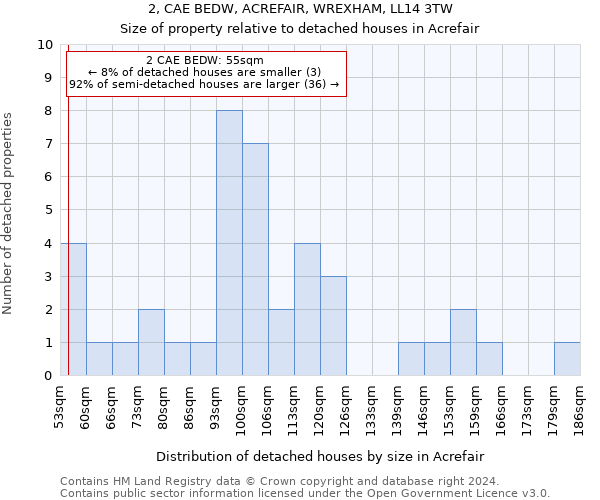 2, CAE BEDW, ACREFAIR, WREXHAM, LL14 3TW: Size of property relative to detached houses in Acrefair