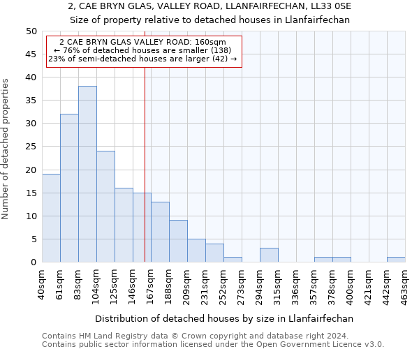 2, CAE BRYN GLAS, VALLEY ROAD, LLANFAIRFECHAN, LL33 0SE: Size of property relative to detached houses in Llanfairfechan