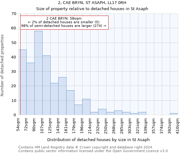 2, CAE BRYN, ST ASAPH, LL17 0RH: Size of property relative to detached houses in St Asaph