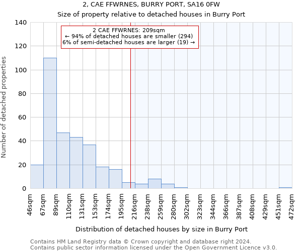 2, CAE FFWRNES, BURRY PORT, SA16 0FW: Size of property relative to detached houses in Burry Port