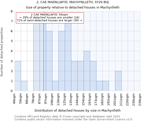 2, CAE MAENLLWYD, MACHYNLLETH, SY20 8HJ: Size of property relative to detached houses in Machynlleth