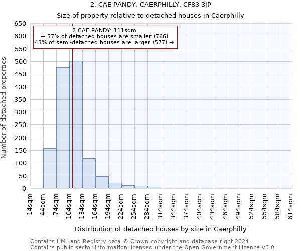 2, CAE PANDY, CAERPHILLY, CF83 3JP: Size of property relative to detached houses in Caerphilly