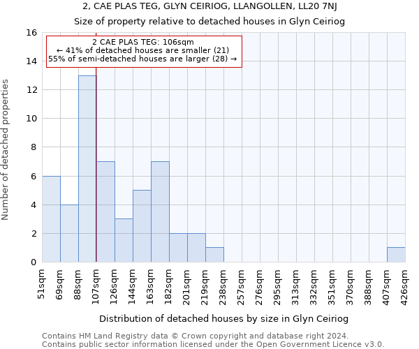 2, CAE PLAS TEG, GLYN CEIRIOG, LLANGOLLEN, LL20 7NJ: Size of property relative to detached houses in Glyn Ceiriog