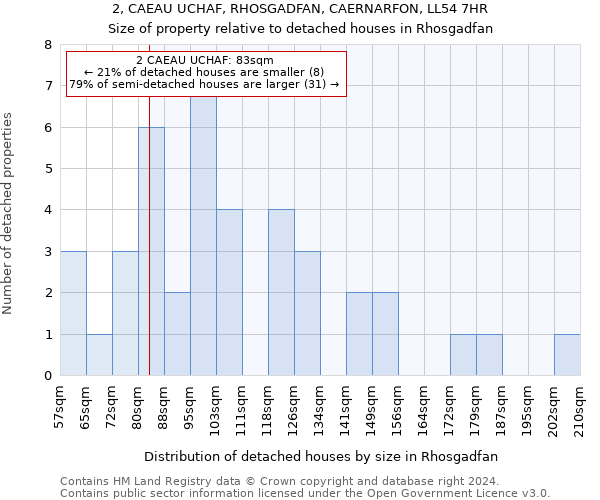 2, CAEAU UCHAF, RHOSGADFAN, CAERNARFON, LL54 7HR: Size of property relative to detached houses in Rhosgadfan