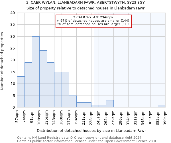 2, CAER WYLAN, LLANBADARN FAWR, ABERYSTWYTH, SY23 3GY: Size of property relative to detached houses in Llanbadarn Fawr