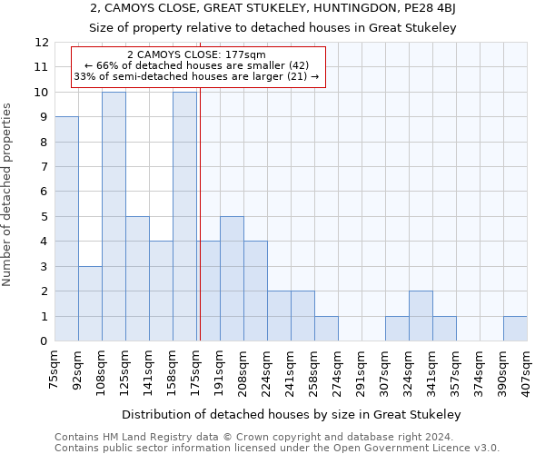 2, CAMOYS CLOSE, GREAT STUKELEY, HUNTINGDON, PE28 4BJ: Size of property relative to detached houses in Great Stukeley