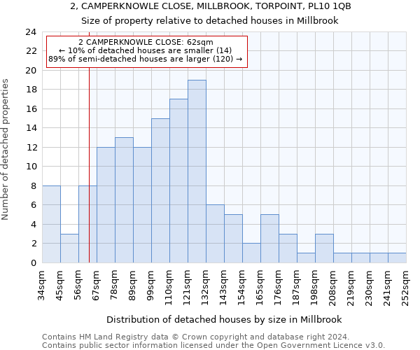 2, CAMPERKNOWLE CLOSE, MILLBROOK, TORPOINT, PL10 1QB: Size of property relative to detached houses in Millbrook