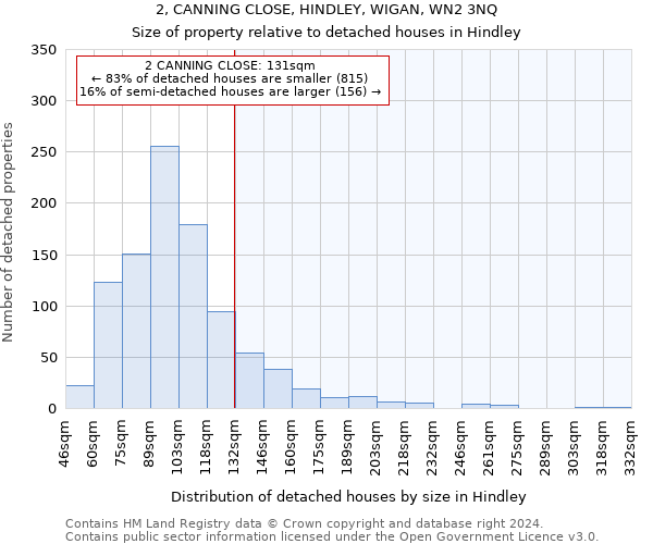 2, CANNING CLOSE, HINDLEY, WIGAN, WN2 3NQ: Size of property relative to detached houses in Hindley