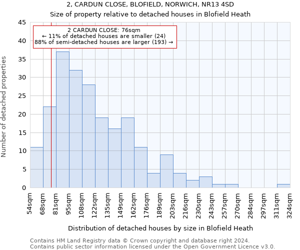 2, CARDUN CLOSE, BLOFIELD, NORWICH, NR13 4SD: Size of property relative to detached houses in Blofield Heath