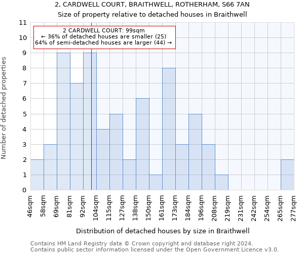 2, CARDWELL COURT, BRAITHWELL, ROTHERHAM, S66 7AN: Size of property relative to detached houses in Braithwell