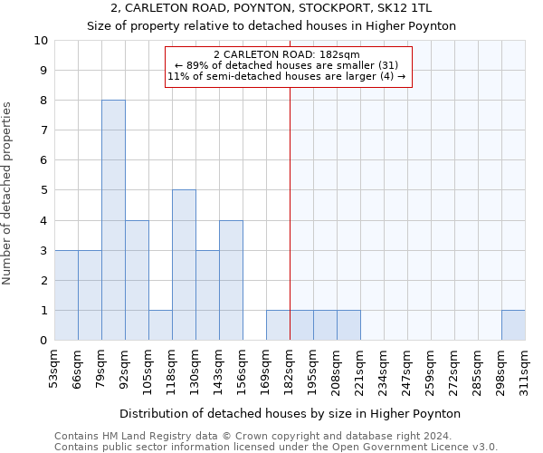 2, CARLETON ROAD, POYNTON, STOCKPORT, SK12 1TL: Size of property relative to detached houses in Higher Poynton