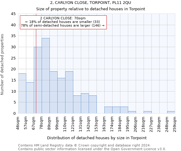 2, CARLYON CLOSE, TORPOINT, PL11 2QU: Size of property relative to detached houses in Torpoint